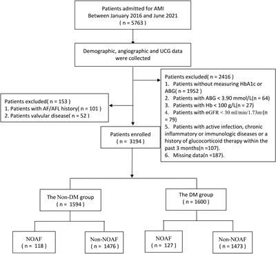 Stress hyperglycemia ratio and neutrophil to lymphocyte ratio are reliable predictors of new-onset atrial fibrillation in patients with acute myocardial infarction